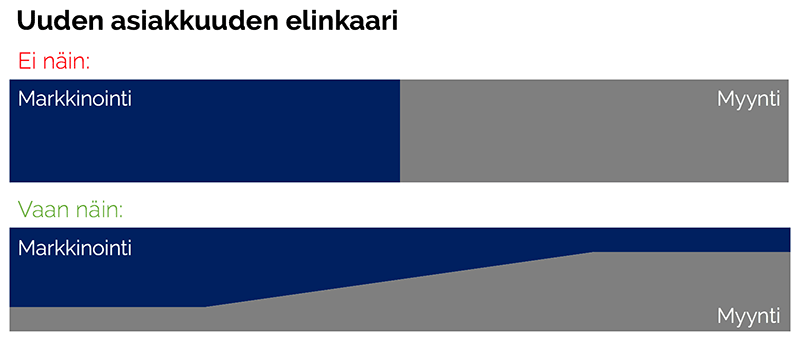 asiakkuuden-elinkaari